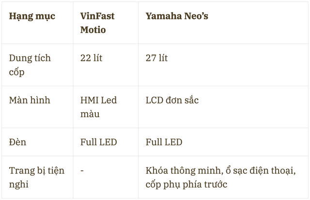 Đang giảm 15 triệu, xe điện Nhật này hơn kém gì xe rẻ nhất của VinFast? Bảng so sánh này cho thấy tất cả- Ảnh 8.