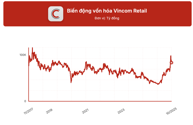 Khách đến TTTM tăng mạnh, Vincom Retail lãi gần 3.800 tỷ đồng sau 9 tháng- Ảnh 2. Khách đến TTTM tăng mạnh, Vincom Retail lãi gần 3.800 tỷ đồng sau 9 tháng- Ảnh 2.