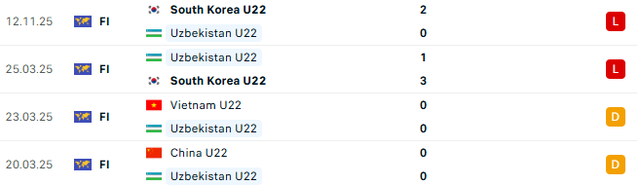 Diễn biến U22 Việt Nam vs U22 Uzbekistan: U22 Việt Nam đua vô địch bằng dàn "trọng pháo"- Ảnh 3. Diễn biến U22 Việt Nam vs U22 Uzbekistan: U22 Việt Nam đua vô địch bằng dàn "trọng pháo"- Ảnh 3.