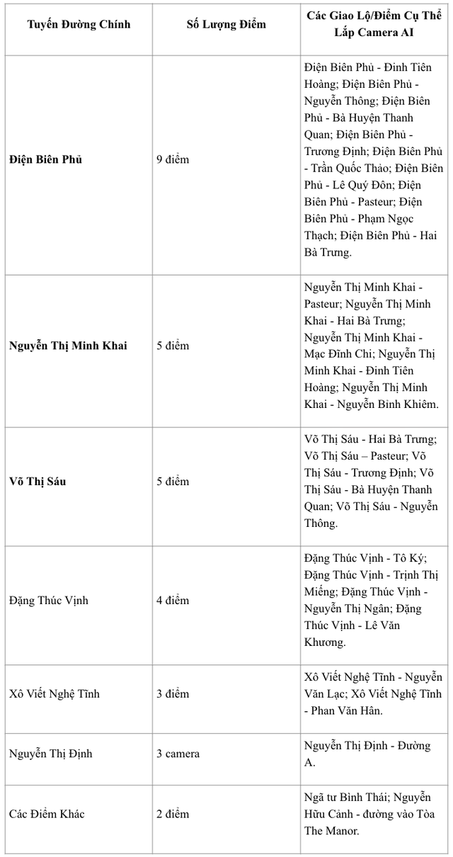 Camera AI phát hiện gần 6.000 trường hợp vi phạm giao thông ở TPHCM- Ảnh 2. Camera AI phát hiện gần 6.000 trường hợp vi phạm giao thông ở TPHCM- Ảnh 2.
