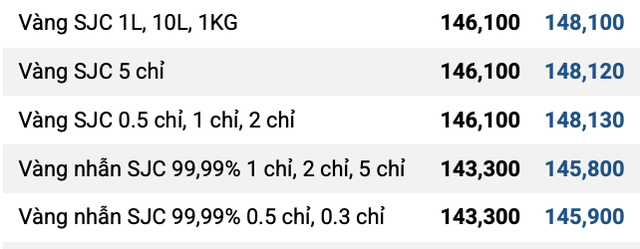 Sáng 3/11, vàng SJC và vàng nhẫn giảm m…