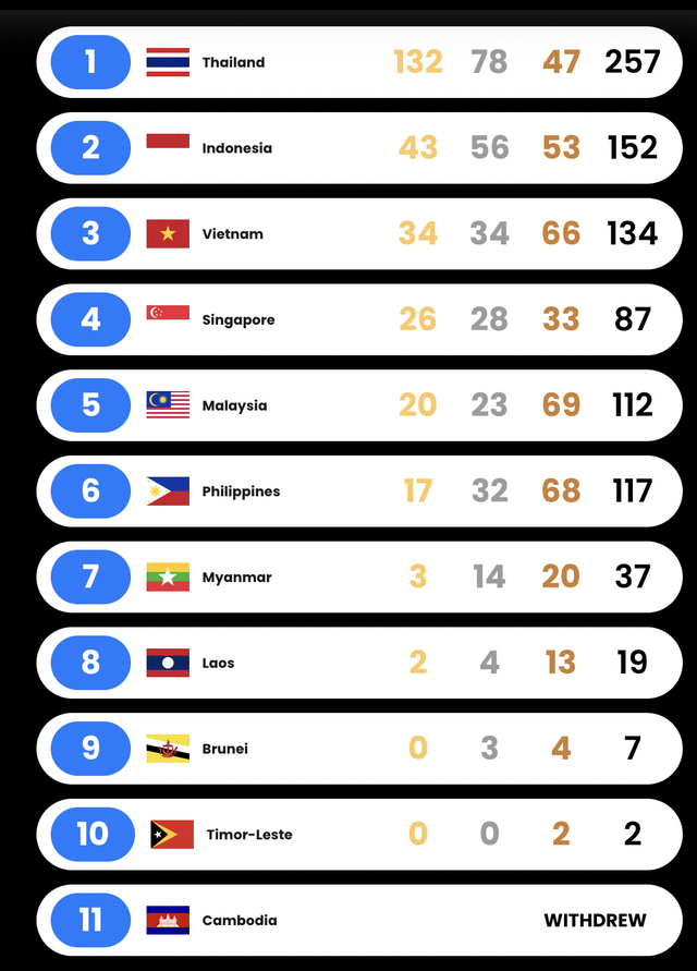 Bảng tổng sắp huy chương SEA Games ngày 14/12: Việt Nam giành 134 huy chương- Ảnh 1. Bảng tổng sắp huy chương SEA Games ngày 14/12: Việt Nam giành 134 huy chương- Ảnh 1.