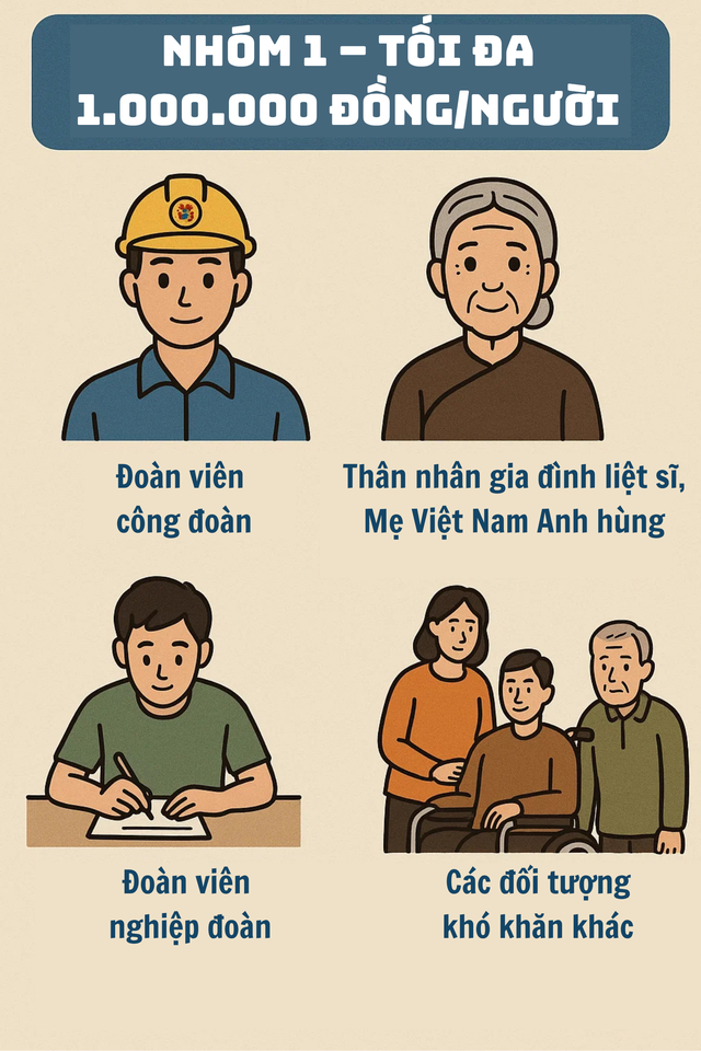 Những người dân nào sẽ nhận được các khoản tiền từ 1 đến 2 triệu đồng dịp Tết Nguyên đán tới đây?- Ảnh 2. Những người dân nào sẽ nhận được các khoản tiền từ 1 đến 2 triệu đồng dịp Tết Nguyên đán tới đây?- Ảnh 2.