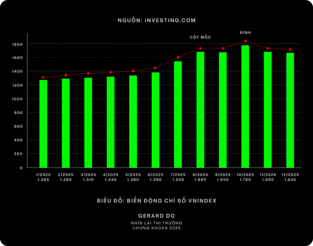 Một năm chứng kho&aacute;n &ldquo;xanh đỏ&rdquo;, chuy&ecirc;n gia ph&acirc;n t&iacute;ch: Nhấn mạnh về &ldquo;thời điểm v&agrave;ng&rdquo; v&agrave; 1 điều F0 cần lưu t&acirc;m!- Ảnh 2.