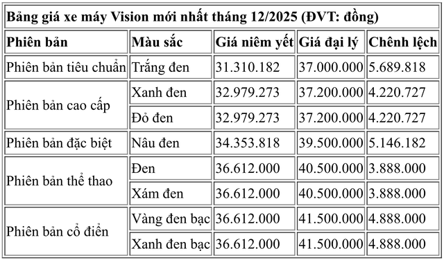 Bảng giá xe máy Vision mới nhất tháng 12/2025- Ảnh 2. Bảng giá xe máy Vision mới nhất tháng 12/2025- Ảnh 2.