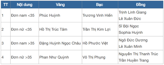 Giải vô địch Pickleball quốc gia: Phúc Huỳnh thắng Vinh Hiển trong trận “siêu kinh điển”, Trúc Tâm vô địch đơn nữ- Ảnh 2.
