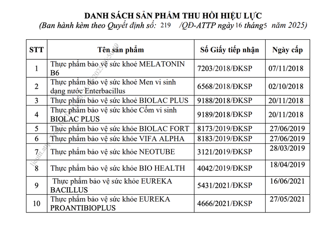 Danh sách 12 thực phẩm bảo vệ sức khỏe vừa bị Bộ Y tế thu hồi giấy công bố sản phẩm- Ảnh 1.