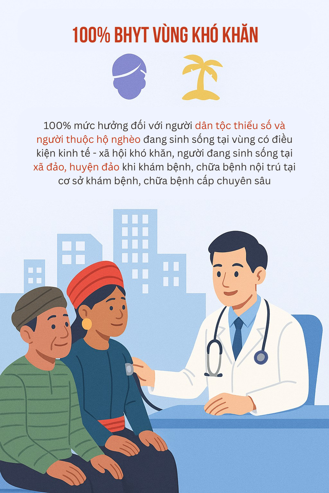 Tin vui cho hàng triệu người dùng BHYT từ 1/7: Khám bệnh không đúng tuyến vẫn được hưởng 100%- Ảnh 3.