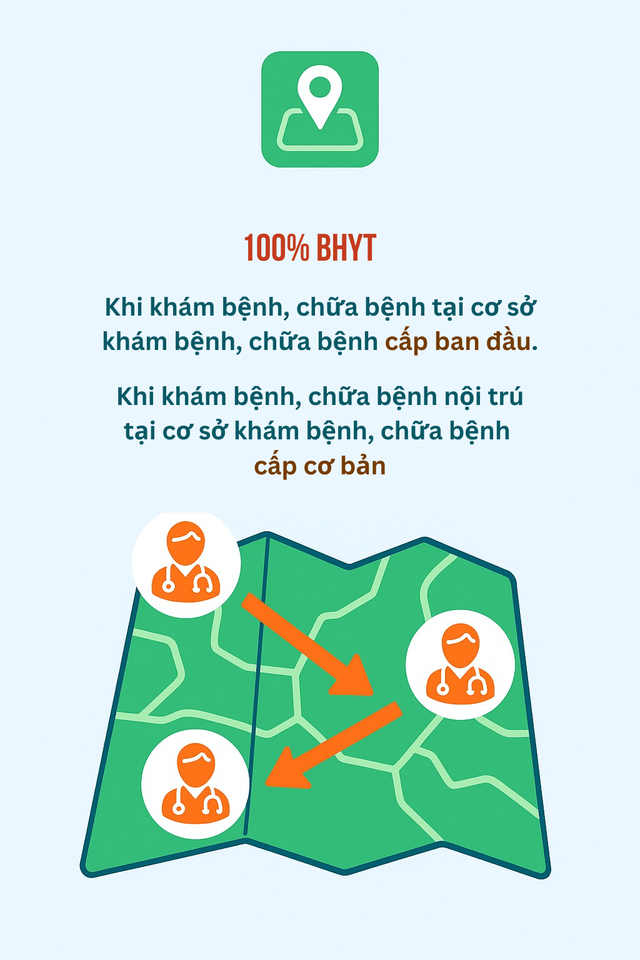 Tin vui cho hàng triệu người dùng BHYT từ 1/7: Khám bệnh không đúng tuyến vẫn được hưởng 100%- Ảnh 4.