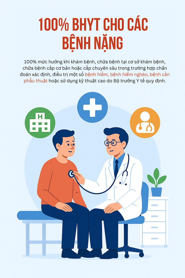Tin vui cho hàng triệu người dùng BHYT từ 1/7: Khám bệnh không đúng tuyến vẫn được hưởng 100%- Ảnh 2.