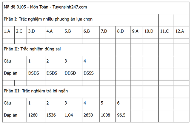 Đáp án môn Toán thi tốt nghiệp THPT 2025 (Tất cả các mã đề)- Ảnh 5.