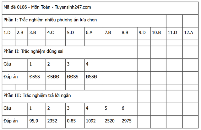 Đáp án môn Toán thi tốt nghiệp THPT 2025 (Tất cả các mã đề)- Ảnh 6.