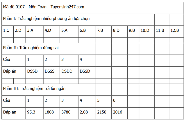 Đáp án môn Toán thi tốt nghiệp THPT 2025 (Tất cả các mã đề)- Ảnh 7.