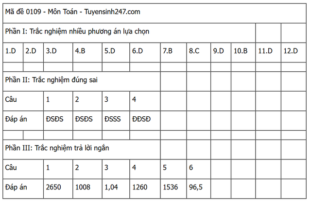 Đáp án môn Toán thi tốt nghiệp THPT 2025 (Tất cả các mã đề)- Ảnh 9.