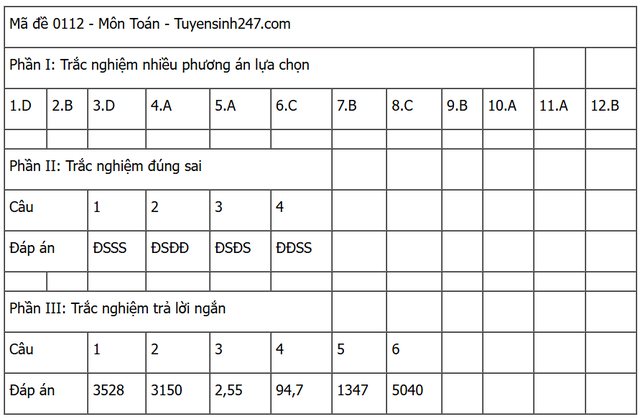 Đáp án môn Toán thi tốt nghiệp THPT 2025 (Tất cả các mã đề)- Ảnh 12.