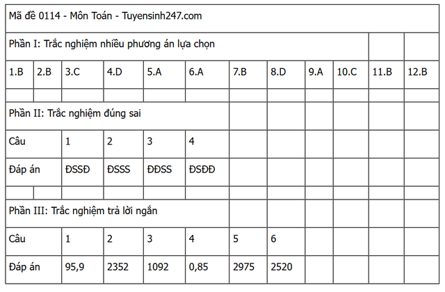 Đáp án môn Toán thi tốt nghiệp THPT 2025 (Tất cả các mã đề)- Ảnh 14.