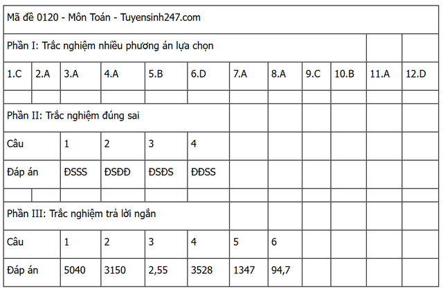 Đáp án môn Toán thi tốt nghiệp THPT 2025 (Tất cả các mã đề)- Ảnh 20.