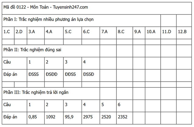 Đáp án môn Toán thi tốt nghiệp THPT 2025 (Tất cả các mã đề)- Ảnh 22.