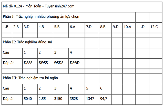 Đáp án môn Toán thi tốt nghiệp THPT 2025 (Tất cả các mã đề)- Ảnh 24.
