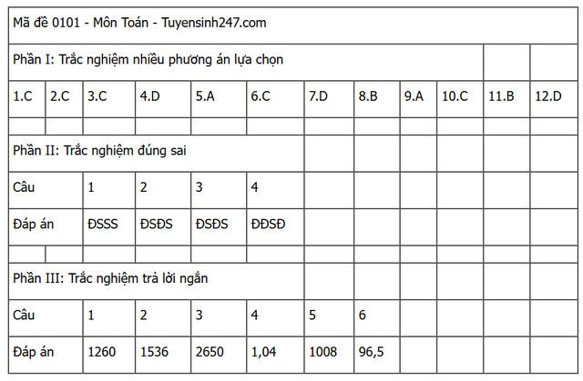 Đáp án môn Toán thi tốt nghiệp THPT 2025 (Tất cả các mã đề)- Ảnh 1.