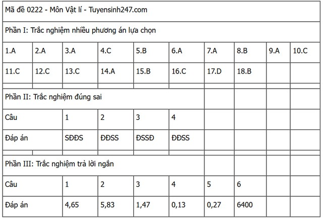 CẬP NHẬT: Đáp án các môn tự chọn thi tốt nghiệp THPT 2025 (Tất cả 9 môn)- Ảnh 3.