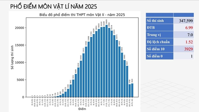 Phổ điểm thi tốt nghiệp THPT 2025 tất cả 12 môn: Toán siêu khó nhưng điểm 10 tăng hơn 500 lần, tiếng Anh 28 bài thi bị điểm liệt!- Ảnh 5.
