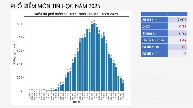 Phổ điểm thi tốt nghiệp THPT 2025 tất cả 12 môn: Toán siêu khó nhưng điểm 10 tăng hơn 500 lần, tiếng Anh 28 bài thi bị điểm liệt!- Ảnh 7.