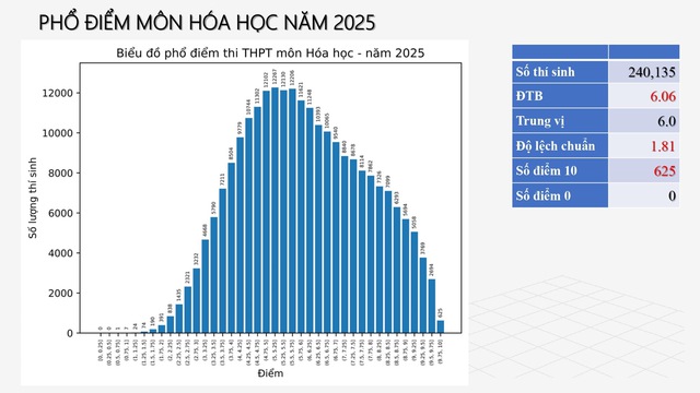 Phổ điểm thi tốt nghiệp THPT 2025 tất cả 12 môn: Toán siêu khó nhưng điểm 10 tăng hơn 500 lần, tiếng Anh 28 bài thi bị điểm liệt!- Ảnh 4.
