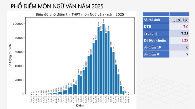 Phổ điểm thi tốt nghiệp THPT 2025 tất cả 12 môn: Toán siêu khó nhưng điểm 10 tăng hơn 500 lần, tiếng Anh 28 bài thi bị điểm liệt!- Ảnh 1.