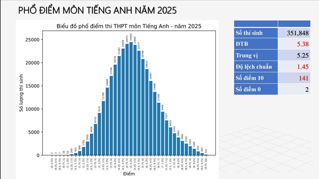 Phổ điểm thi tốt nghiệp THPT 2025 tất cả 12 môn: Toán siêu khó nhưng điểm 10 tăng hơn 500 lần, tiếng Anh 28 bài thi bị điểm liệt!- Ảnh 3.