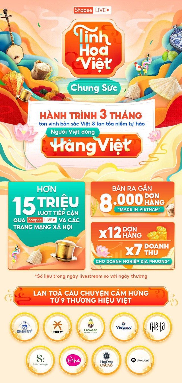 "Tinh Hoa Việt" lan tỏa mạnh mẽ trên sàn TMĐT - 8.000 đơn hàng bán ra chỉ qua 3 phiên live- Ảnh 1.