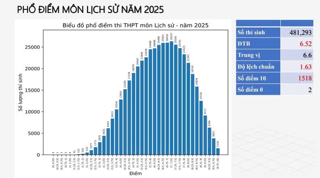 Phổ điểm thi tốt nghiệp THPT 2025 tất cả 12 môn: Toán siêu khó nhưng điểm 10 tăng hơn 500 lần, tiếng Anh 28 bài thi bị điểm liệt!- Ảnh 8.
