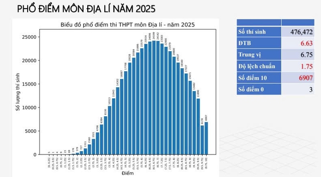 Phổ điểm thi tốt nghiệp THPT 2025 tất cả 12 môn: Toán siêu khó nhưng điểm 10 tăng hơn 500 lần, tiếng Anh 28 bài thi bị điểm liệt!- Ảnh 9.