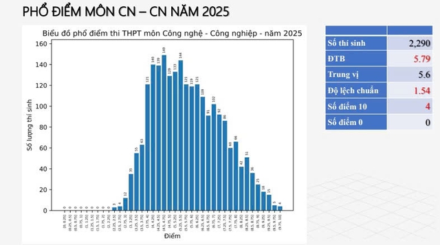 Phổ điểm thi tốt nghiệp THPT 2025 tất cả 12 môn: Toán siêu khó nhưng điểm 10 tăng hơn 500 lần, tiếng Anh 28 bài thi bị điểm liệt!- Ảnh 11.