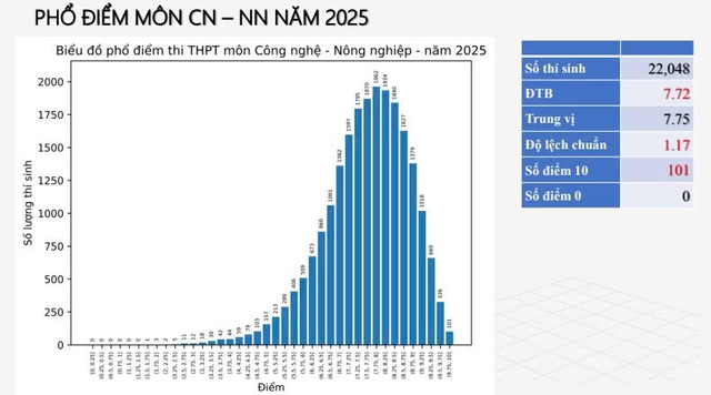 Phổ điểm thi tốt nghiệp THPT 2025 tất cả 12 môn: Toán siêu khó nhưng điểm 10 tăng hơn 500 lần, tiếng Anh 28 bài thi bị điểm liệt!- Ảnh 10.