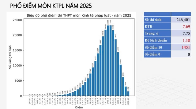 Phổ điểm thi tốt nghiệp THPT 2025 tất cả 12 môn: Toán siêu khó nhưng điểm 10 tăng hơn 500 lần, tiếng Anh 28 bài thi bị điểm liệt!- Ảnh 12.
