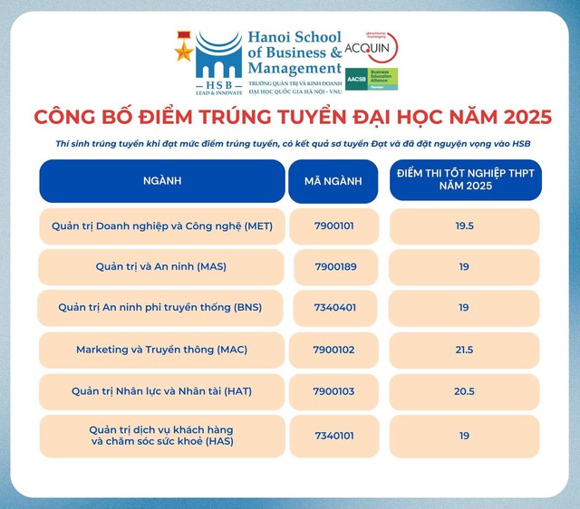 Điểm chuẩn các trường đại học năm 2025 MỚI và NHANH nhất- Ảnh 22.