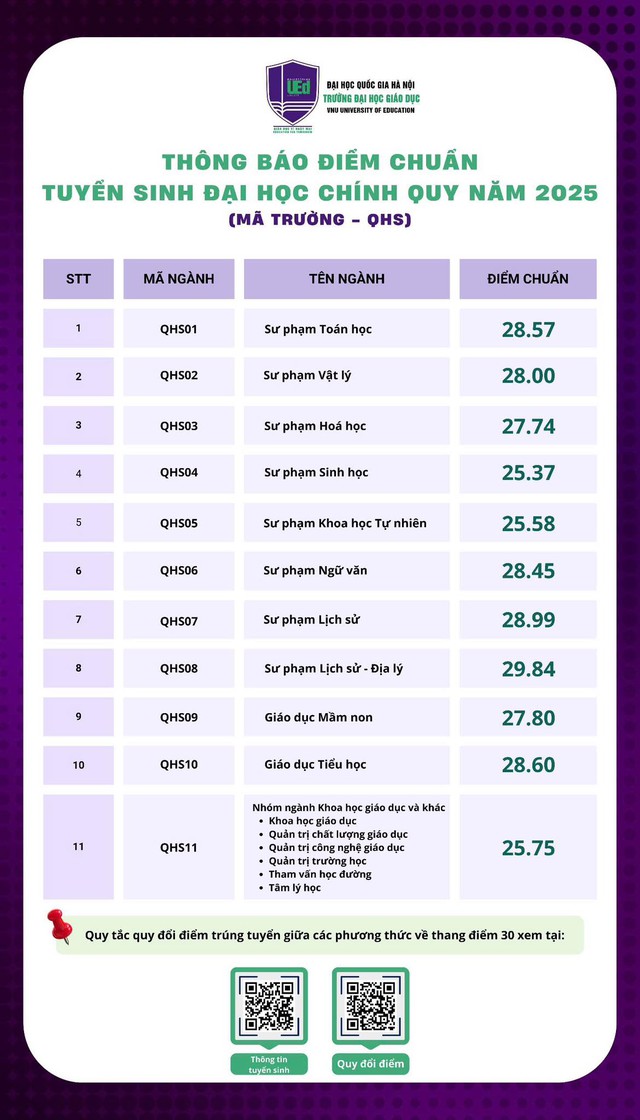 Điểm chuẩn các trường đại học năm 2025 MỚI và NHANH nhất- Ảnh 1.