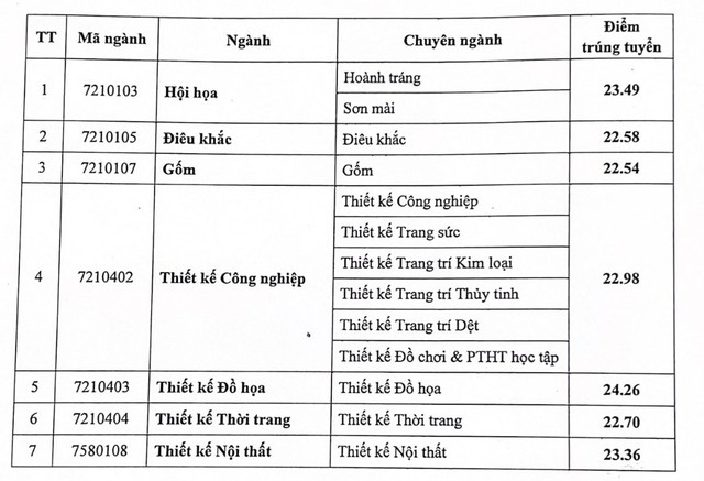 Điểm chuẩn các trường đại học năm 2025 MỚI và NHANH nhất- Ảnh 19.