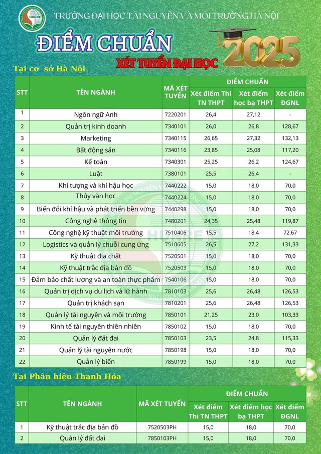 Điểm chuẩn các trường đại học năm 2025 MỚI và NHANH nhất- Ảnh 25.