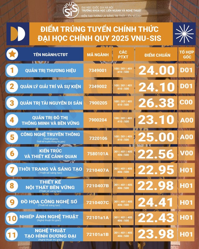 Điểm chuẩn các trường đại học năm 2025 MỚI và NHANH nhất- Ảnh 13.