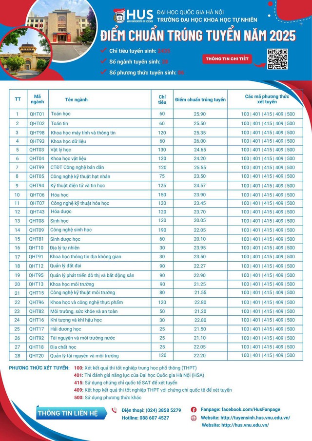 Điểm chuẩn các trường đại học năm 2025 MỚI và NHANH nhất- Ảnh 7.
