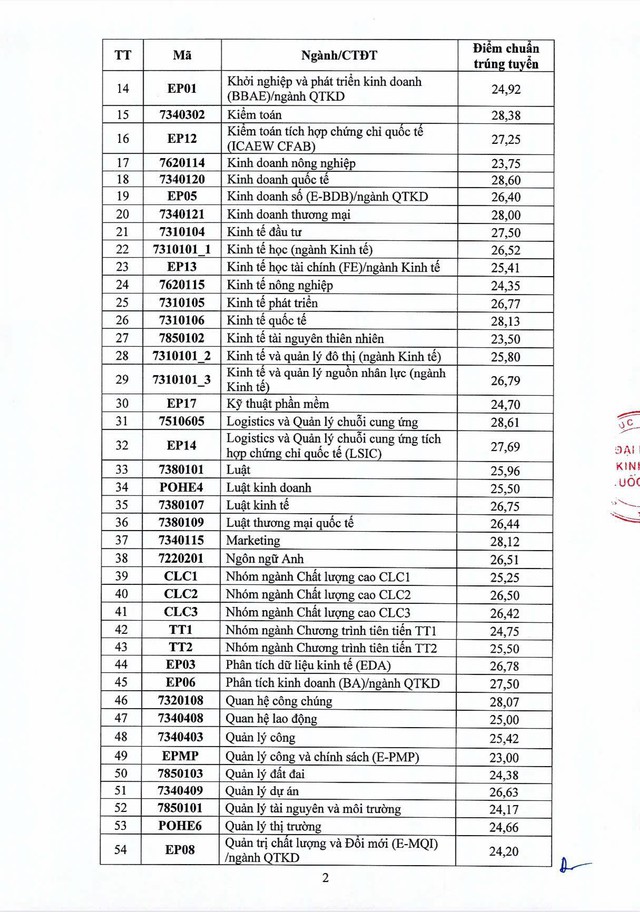 Điểm chuẩn các trường đại học năm 2025 MỚI và NHANH nhất- Ảnh 13.