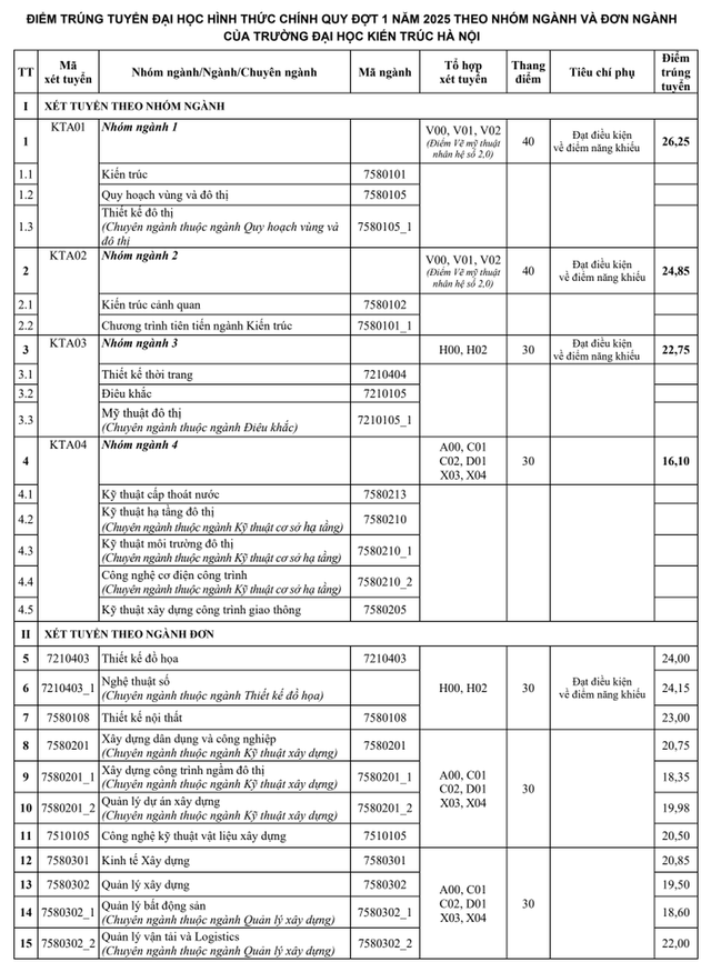 Điểm chuẩn các trường đại học năm 2025 MỚI và NHANH nhất- Ảnh 62.
