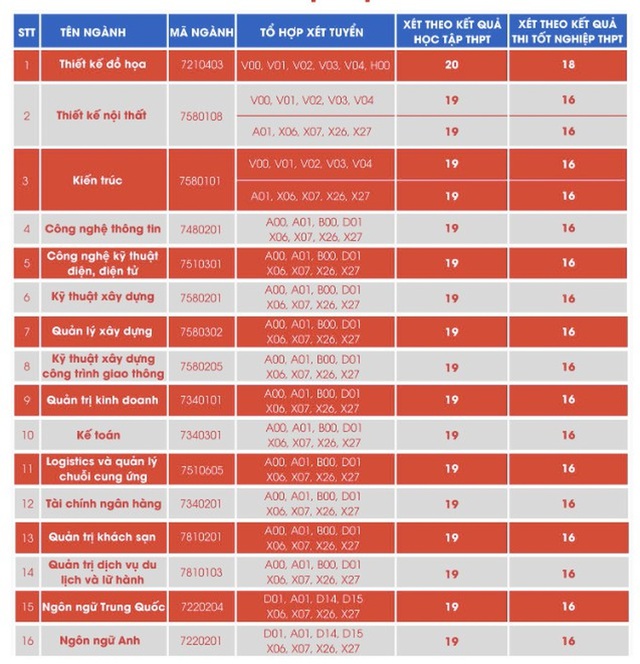 Điểm chuẩn các trường đại học năm 2025 MỚI và NHANH nhất- Ảnh 26.