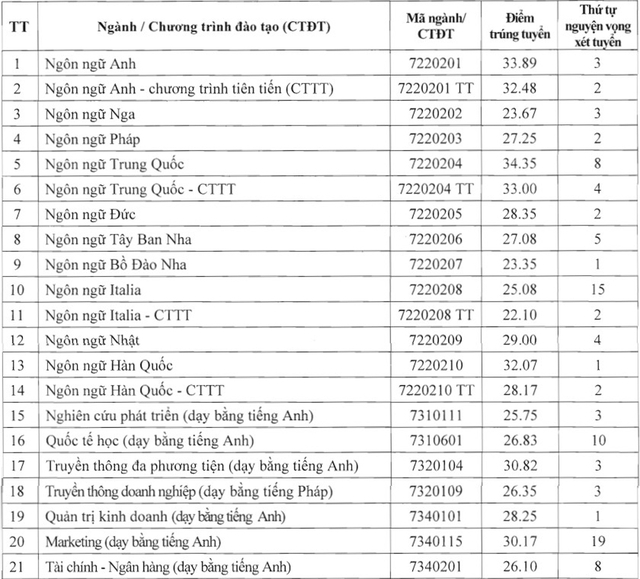 Điểm chuẩn các trường đại học năm 2025 MỚI và NHANH nhất- Ảnh 19.
