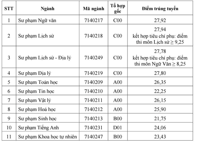 Điểm chuẩn các trường đại học năm 2025 MỚI và NHANH nhất- Ảnh 23.