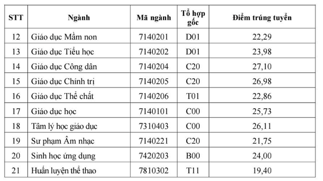 Điểm chuẩn các trường đại học năm 2025 MỚI và NHANH nhất- Ảnh 24.