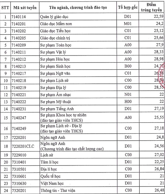 Điểm chuẩn các trường đại học năm 2025 MỚI và NHANH nhất- Ảnh 53.