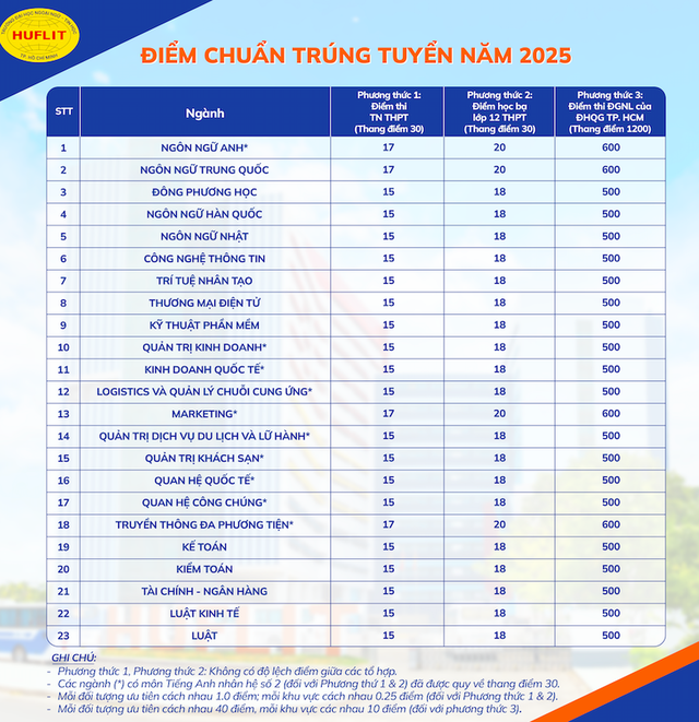 Điểm chuẩn các trường đại học năm 2025 MỚI và NHANH nhất- Ảnh 11.